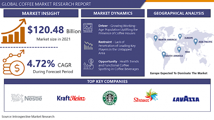 Coffee Market Size-Share, Growth Factors, Forecast 2023-2029