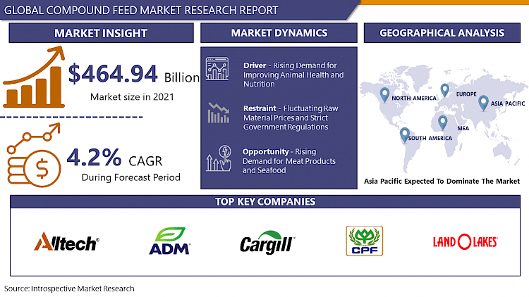 Compound Feed Market - Growth, Trends, Covid-19 Impact