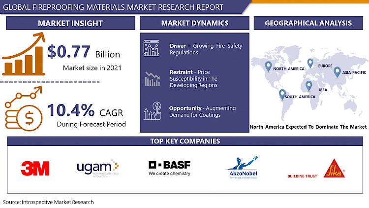 Fireproofing Materials Market Research With Size, Growth