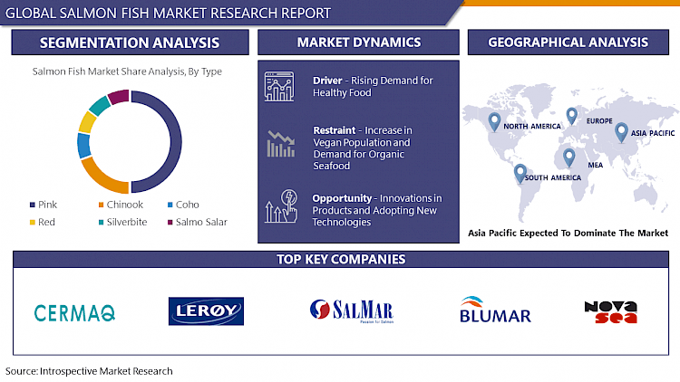 Salmon Fish Market - Growth, Trends, Covid-19 Impact