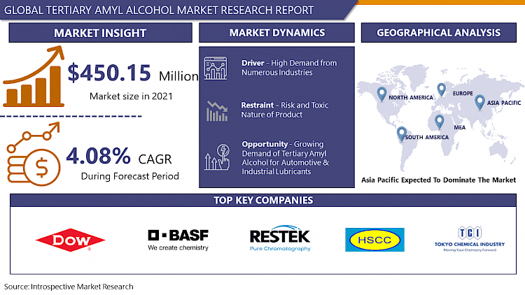 Tertiary Amyl Alcohol Market: By End User, Commercial.