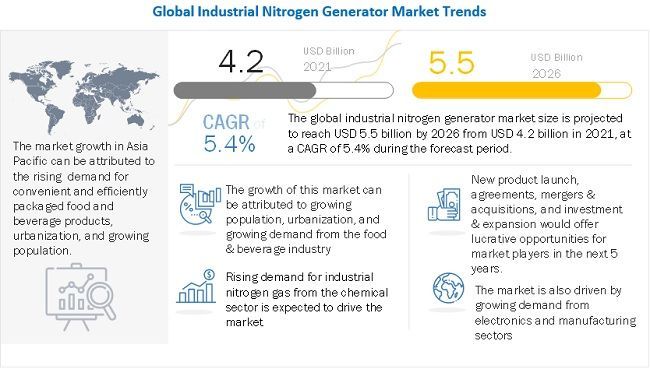 Industrial Nitrogen Generator Market Will Reach  $ 5.5 Bn by 2026