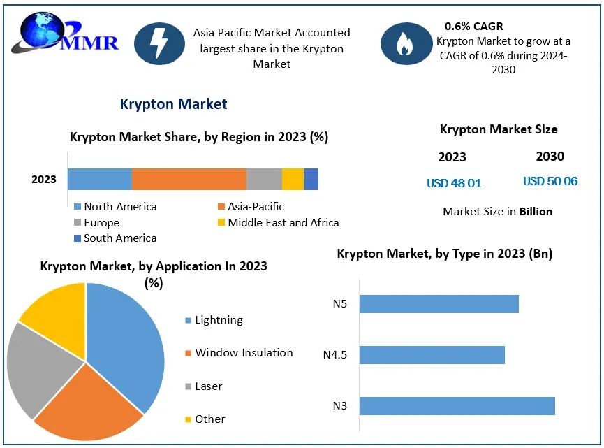 Krypton Market Opportunities, Business Strategies, Revenue and Growth Rate Upto 2030