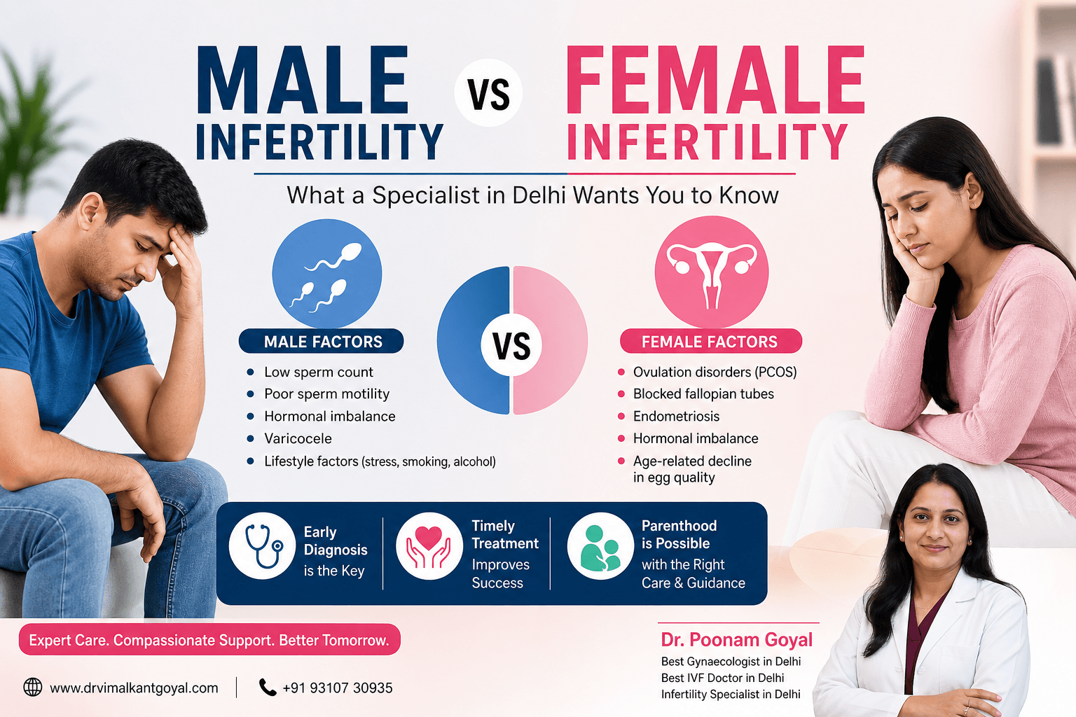 Male vs female infertility comparison infographic showing causes, symptoms, and treatment guidance by Dr. Poonam Goyal