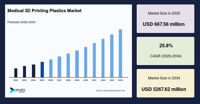 Medical 3D Printing Plastics Market Strategic Growth Review Backed by a 25.8% CAGR – Forecast to 2034