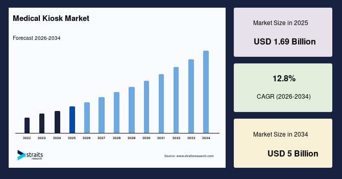 Medical Kiosk Market Benefits from Expanding Telehealth and Remote Care Services, Forecast to 2034