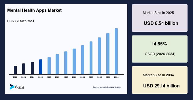 Global Mental Health Apps Industry Set for Strong Growth at a CAGR of 14.65%