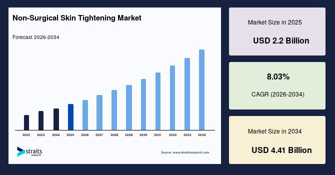Non-Surgical Skin Tightening Market Stakeholder Insights on Revenue and Growth Dynamics – Forecast to 2034