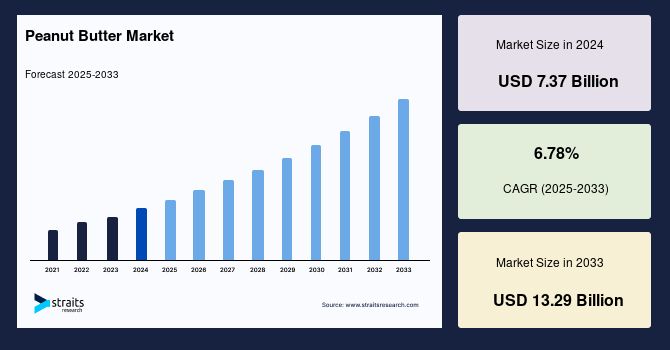 Peanut Butter Market Stakeholder Insights on Revenue and Growth Dynamics – Forecast to 2034