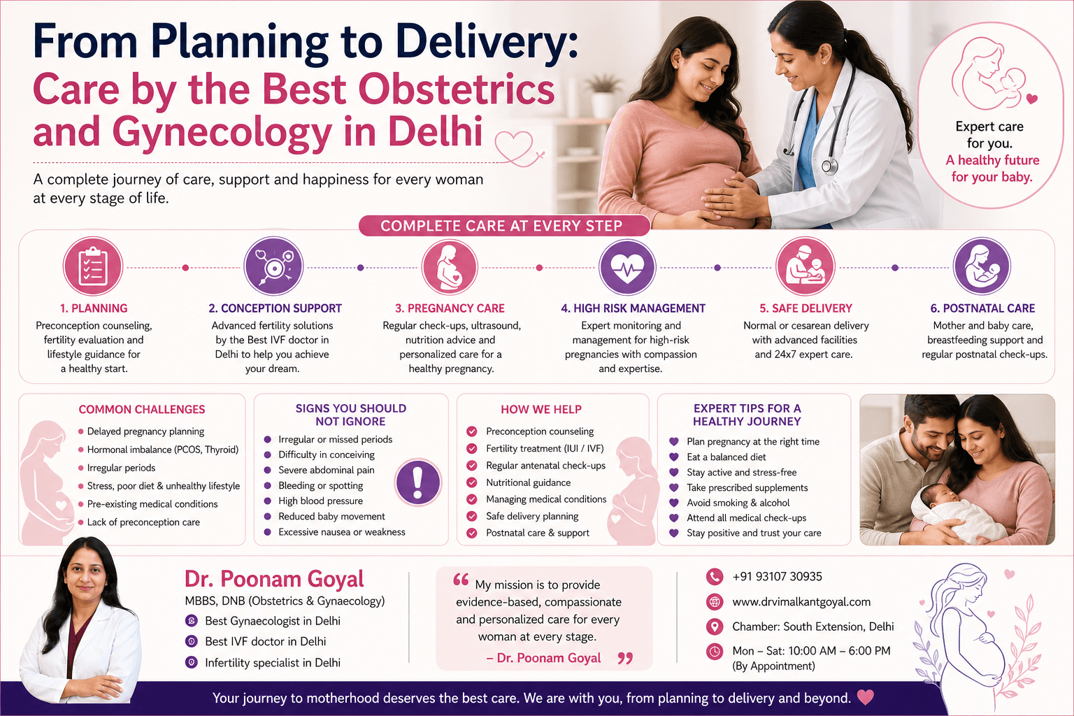 Infographic showing pregnancy journey from planning to delivery, including care stages, symptoms, treatments, and expert guidance by Dr. Poonam Goyal