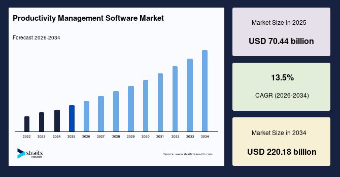 Productivity Management Software Market Outlook Remains Positive Amid Growing Digital Workforce – Forecast to 