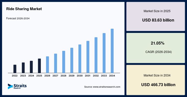 Ride Sharing Market Witnesses Rapid Expansion at 21.05% CAGR Forecast to 2034