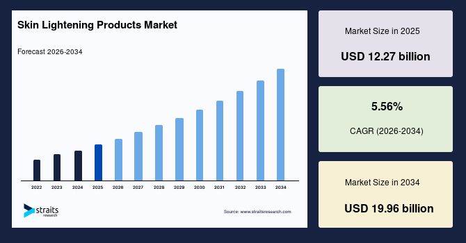 Skin Lightening Products Market Benefits from Continuous Product Innovation and Brand Expansion – Forecast to