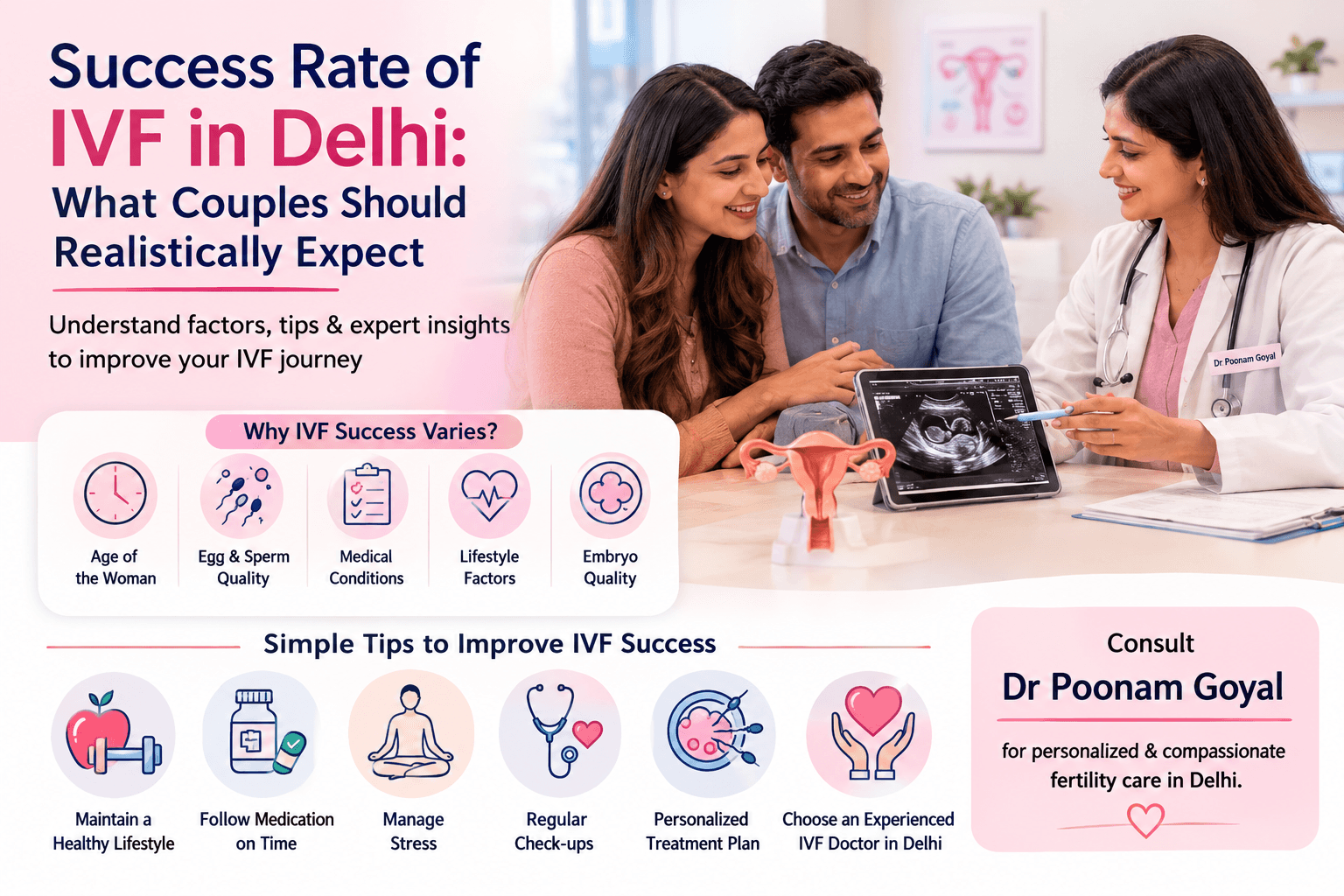 Infographic showing IVF success rate in Delhi with doctor counseling couple and treatment process overview.
