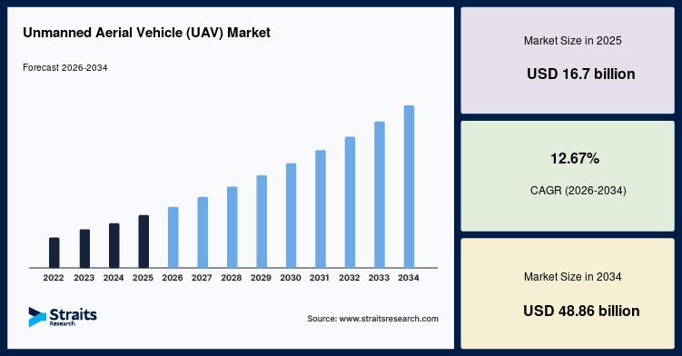 Unmanned Aerial Vehicle Market Size And Share Report with 2034 Forecast