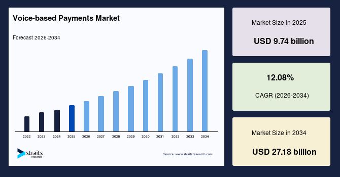 Voice-based Payments Market Growth Supported by Secure Voice Authentication Solutions, Forecast to 2034
