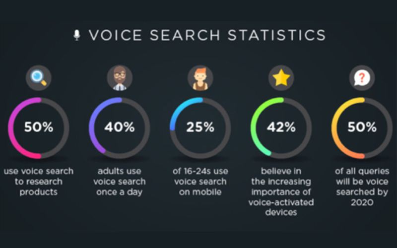 technology, voice search in future, AI-based voice searching, virtual assistants, how virtual assistants will power search, technology trends, search engine optimisation, upcoming trends in technology, features of voice search