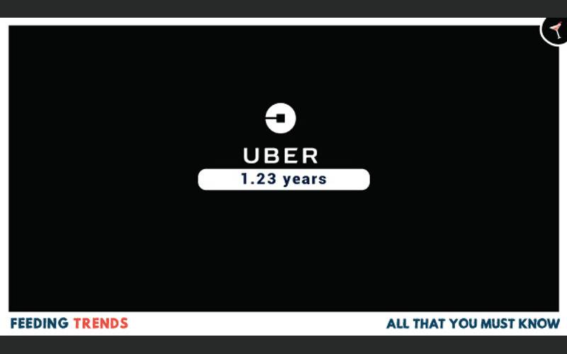 technology, business, companies, human resource management, employee working days in various big companies, employees tenures in big companies, how many years an employee works in Facebook,  how many years an employee works in twitter,  how many years an employee works in oracle,  how many years an employee works in uber,  how many years an employee works in snapchat, human resource management in big companies, average working span of employees, feeding trendTech, Techies, Top Companies, Technology, Business, Top technological companies, Organizations, Human Resources, Employees in Big companies, Why employees leave a company, Employees tenure in a company, Working tenure in Facebook, Working tenure in Google, Working tenure in Uber, Working Tenure in Oracle, Working tenure in Amazon, Working tenure in Apple, Working tenure in Twitter, Working tenure in Microsoft, Working tenure in Airbnb, Working tenure in Snapchat, Feeding trends