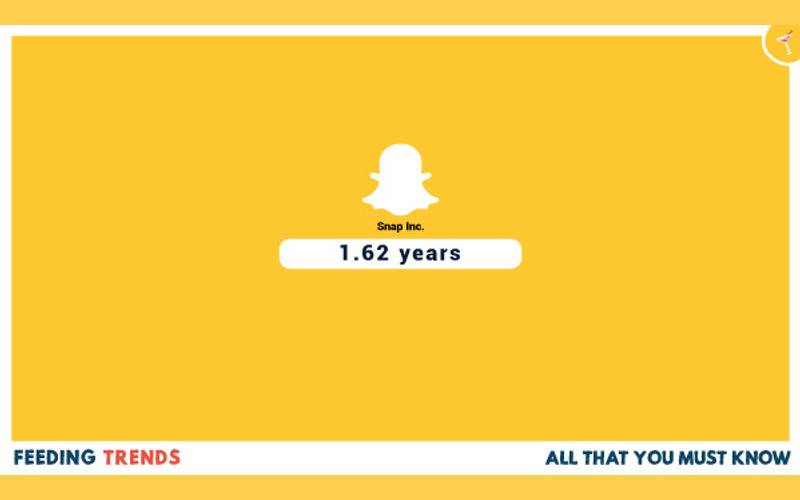 technology, business, companies, human resource management, employee working days in various big companies, employees tenures in big companies, how many years an employee works in Facebook,  how many years an employee works in twitter,  how many years an employee works in oracle,  how many years an employee works in uber,  how many years an employee works in snapchat, human resource management in big companies, average working span of employees, feeding trendTech, Techies, Top Companies, Technology, Business, Top technological companies, Organizations, Human Resources, Employees in Big companies, Why employees leave a company, Employees tenure in a company, Working tenure in Facebook, Working tenure in Google, Working tenure in Uber, Working Tenure in Oracle, Working tenure in Amazon, Working tenure in Apple, Working tenure in Twitter, Working tenure in Microsoft, Working tenure in Airbnb, Working tenure in Snapchat, Feeding trends