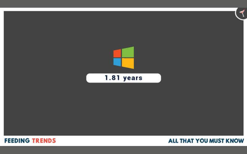 technology, business, companies, human resource management, employee working days in various big companies, employees tenures in big companies, how many years an employee works in Facebook,  how many years an employee works in twitter,  how many years an employee works in oracle,  how many years an employee works in uber,  how many years an employee works in snapchat, human resource management in big companies, average working span of employees, feeding trendTech, Techies, Top Companies, Technology, Business, Top technological companies, Organizations, Human Resources, Employees in Big companies, Why employees leave a company, Employees tenure in a company, Working tenure in Facebook, Working tenure in Google, Working tenure in Uber, Working Tenure in Oracle, Working tenure in Amazon, Working tenure in Apple, Working tenure in Twitter, Working tenure in Microsoft, Working tenure in Airbnb, Working tenure in Snapchat, Feeding trends