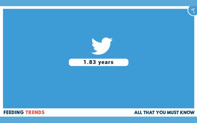 technology, business, companies, human resource management, employee working days in various big companies, employees tenures in big companies, how many years an employee works in Facebook,  how many years an employee works in twitter,  how many years an employee works in oracle,  how many years an employee works in uber,  how many years an employee works in snapchat, human resource management in big companies, average working span of employees, feeding trendTech, Techies, Top Companies, Technology, Business, Top technological companies, Organizations, Human Resources, Employees in Big companies, Why employees leave a company, Employees tenure in a company, Working tenure in Facebook, Working tenure in Google, Working tenure in Uber, Working Tenure in Oracle, Working tenure in Amazon, Working tenure in Apple, Working tenure in Twitter, Working tenure in Microsoft, Working tenure in Airbnb, Working tenure in Snapchat, Feeding trends